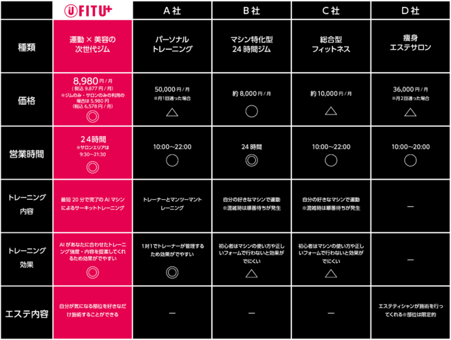 千葉県初の次世代型トレーニングシステム『バイオサーキット』を導入した FIT U が、エステサロンをプラスして香取市野田に１０月オープン！